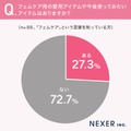 「フェムケア」の言葉の認知度、女性はわずか3割程度