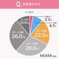 「フェムケア」の言葉の認知度、女性はわずか3割程度