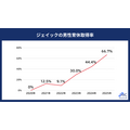 ジェイック、男性育休取得率66.7％で3年連続過去最高を更新