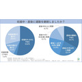 妊娠・出産で運動習慣が断絶、女性の6割が妊娠初期に中断