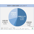 妊娠・出産で運動習慣が断絶、女性の6割が妊娠初期に中断
