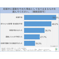 妊娠・出産で運動習慣が断絶、女性の6割が妊娠初期に中断