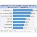 妊娠・出産で運動習慣が断絶、女性の6割が妊娠初期に中断