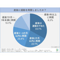 妊娠・出産で運動習慣が断絶、女性の6割が妊娠初期に中断