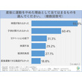 妊娠・出産で運動習慣が断絶、女性の6割が妊娠初期に中断